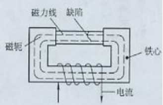 磁粉探傷機用磁軛法